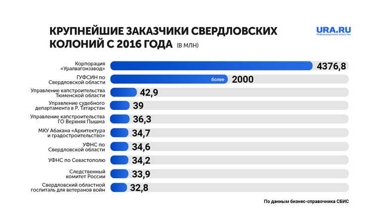 «Зарплата свердловских зэков — 100 рублей в месяц»